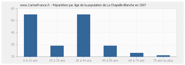 Répartition par âge de la population de La Chapelle-Blanche en 2007